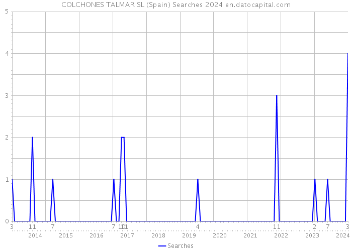 COLCHONES TALMAR SL (Spain) Searches 2024 