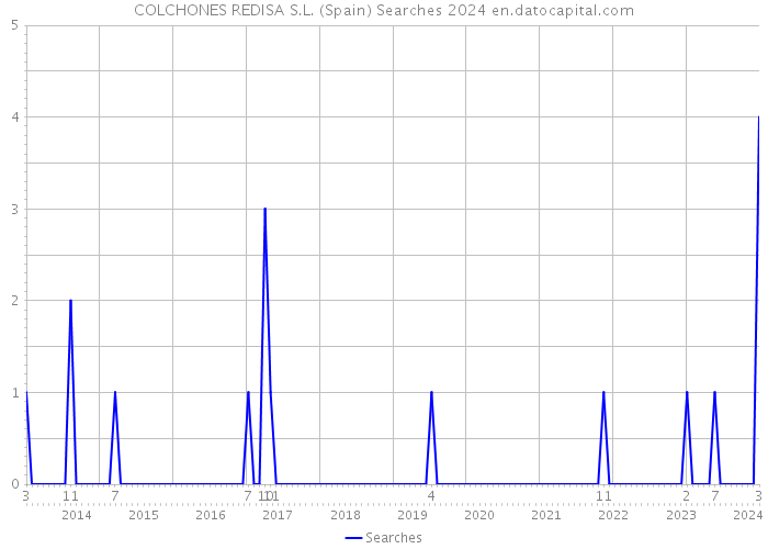 COLCHONES REDISA S.L. (Spain) Searches 2024 