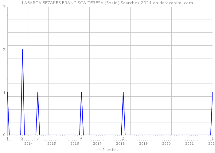 LABARTA BEZARES FRANCISCA TERESA (Spain) Searches 2024 