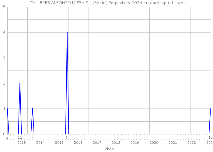 TALLERES ALFONSO LLERA S L (Spain) Page visits 2024 