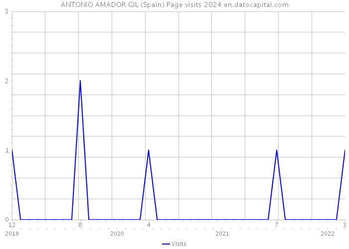 ANTONIO AMADOR GIL (Spain) Page visits 2024 