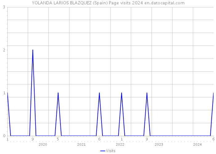 YOLANDA LARIOS BLAZQUEZ (Spain) Page visits 2024 