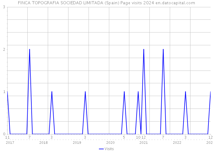 FINCA TOPOGRAFIA SOCIEDAD LIMITADA (Spain) Page visits 2024 
