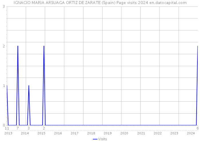 IGNACIO MARIA ARSUAGA ORTIZ DE ZARATE (Spain) Page visits 2024 