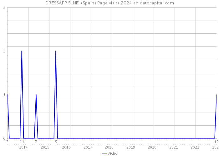 DRESSAPP SLNE. (Spain) Page visits 2024 