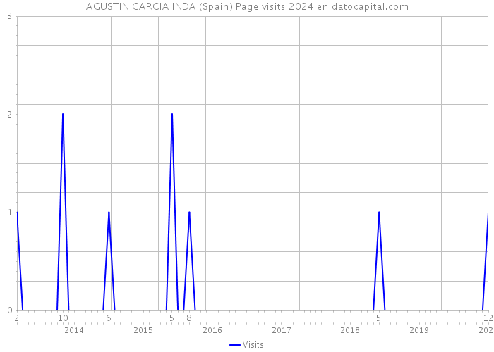 AGUSTIN GARCIA INDA (Spain) Page visits 2024 