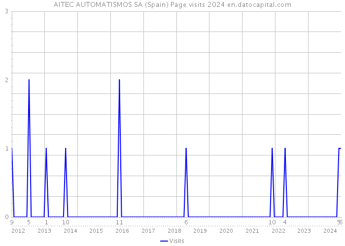 AITEC AUTOMATISMOS SA (Spain) Page visits 2024 
