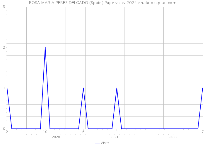 ROSA MARIA PEREZ DELGADO (Spain) Page visits 2024 