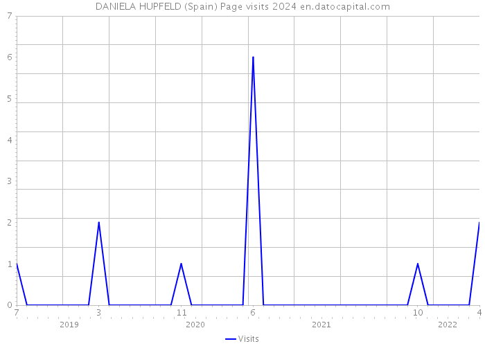 DANIELA HUPFELD (Spain) Page visits 2024 