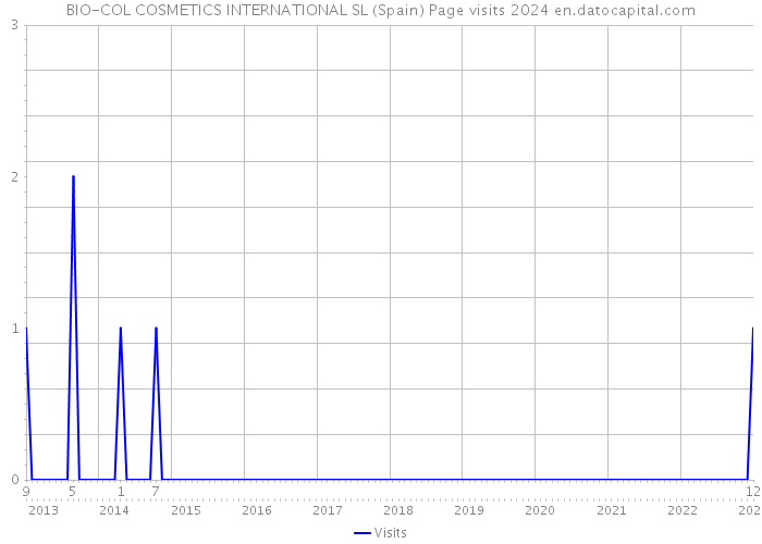 BIO-COL COSMETICS INTERNATIONAL SL (Spain) Page visits 2024 