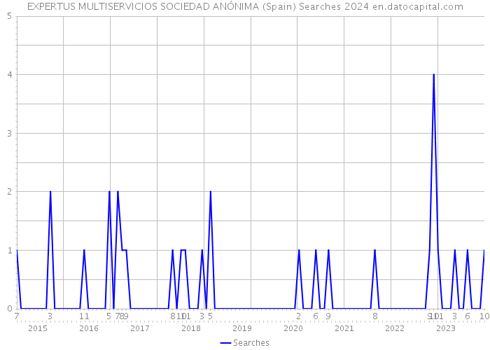 EXPERTUS MULTISERVICIOS SOCIEDAD ANÓNIMA (Spain) Searches 2024 