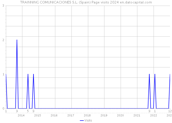 TRAINNING COMUNICACIONES S.L. (Spain) Page visits 2024 