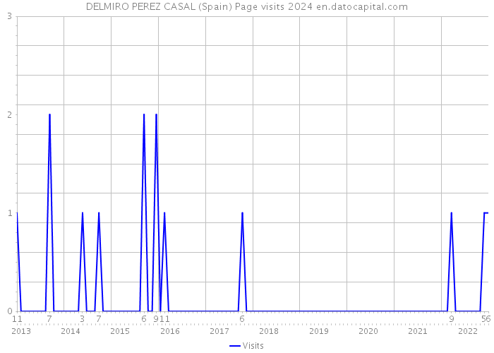 DELMIRO PEREZ CASAL (Spain) Page visits 2024 