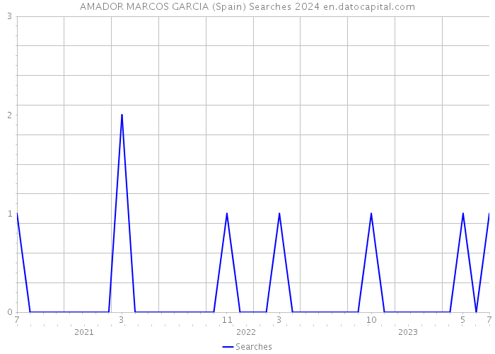 AMADOR MARCOS GARCIA (Spain) Searches 2024 