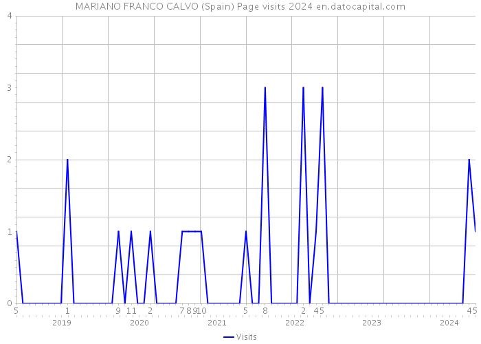 MARIANO FRANCO CALVO (Spain) Page visits 2024 