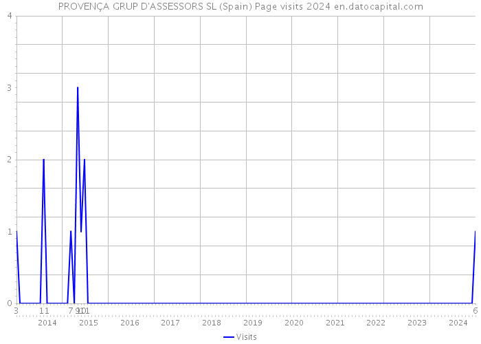 PROVENÇA GRUP D'ASSESSORS SL (Spain) Page visits 2024 