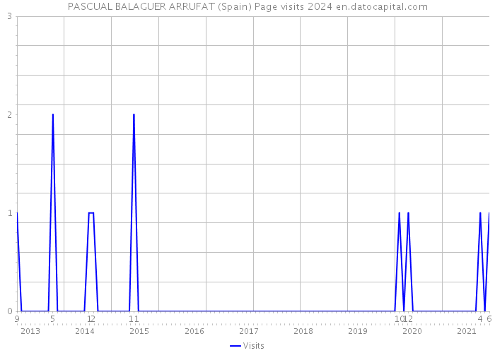 PASCUAL BALAGUER ARRUFAT (Spain) Page visits 2024 