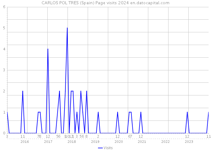 CARLOS POL TRES (Spain) Page visits 2024 