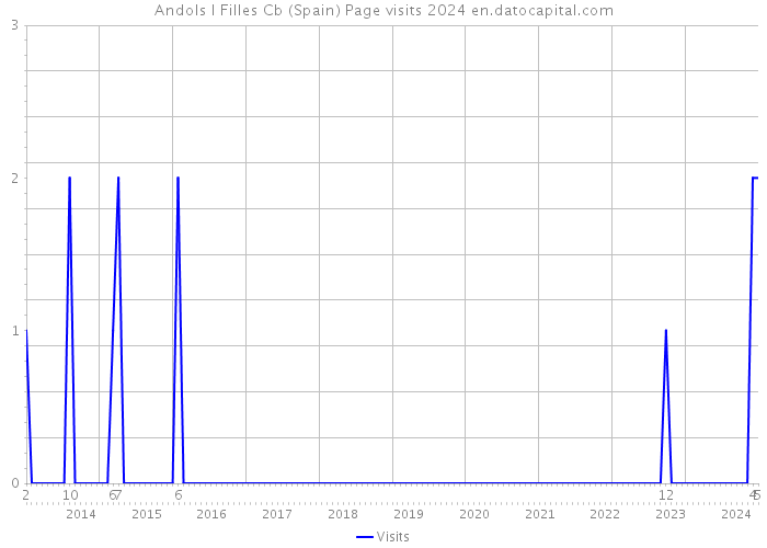Andols I Filles Cb (Spain) Page visits 2024 