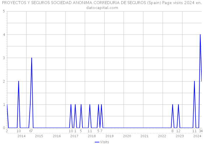 PROYECTOS Y SEGUROS SOCIEDAD ANONIMA CORREDURIA DE SEGUROS (Spain) Page visits 2024 