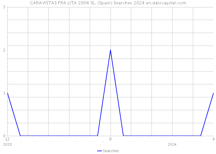 CARAVISTAS FRA LITA 2004 SL. (Spain) Searches 2024 