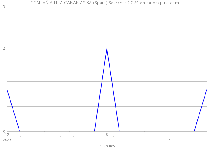 COMPAÑIA LITA CANARIAS SA (Spain) Searches 2024 