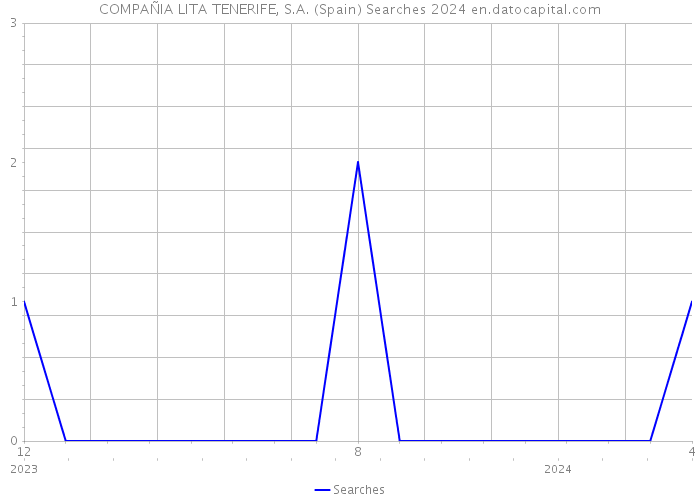 COMPAÑIA LITA TENERIFE, S.A. (Spain) Searches 2024 