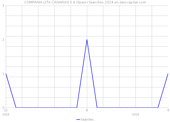 COMPANIA LITA CANARIAS S A (Spain) Searches 2024 