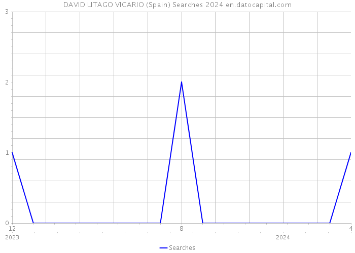 DAVID LITAGO VICARIO (Spain) Searches 2024 