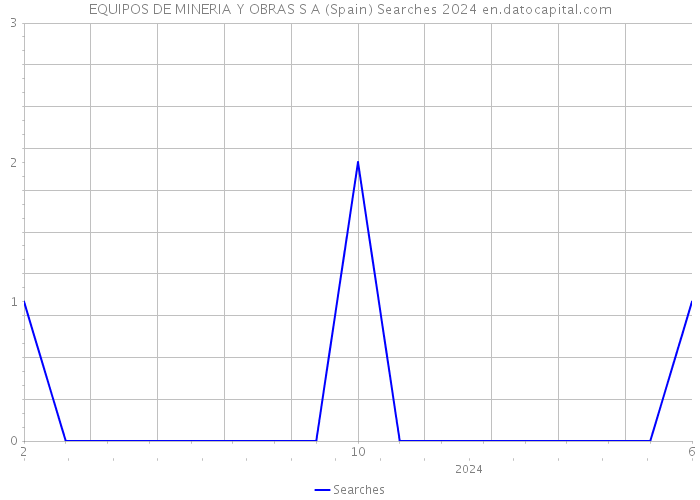 EQUIPOS DE MINERIA Y OBRAS S A (Spain) Searches 2024 