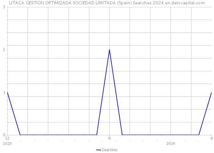 LITACA GESTION OPTIMIZADA SOCIEDAD LIMITADA (Spain) Searches 2024 