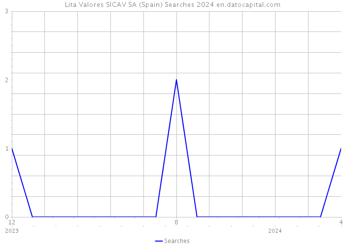 Lita Valores SICAV SA (Spain) Searches 2024 