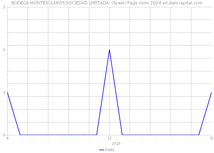 BODEGA MONTESCLAROS SOCIEDAD LIMITADA. (Spain) Page visits 2024 