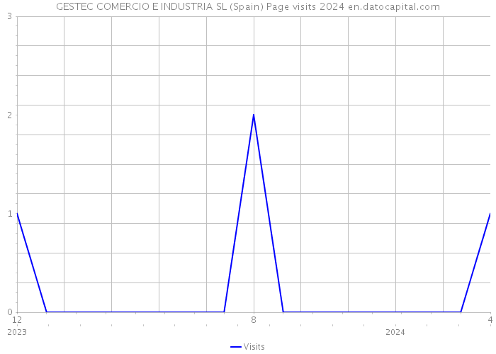 GESTEC COMERCIO E INDUSTRIA SL (Spain) Page visits 2024 