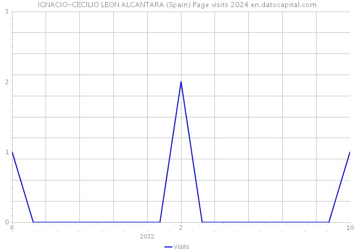 IGNACIO-CECILIO LEON ALCANTARA (Spain) Page visits 2024 