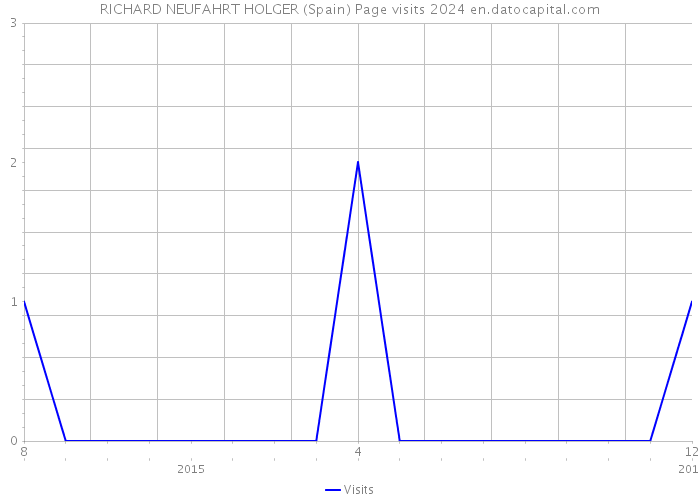 RICHARD NEUFAHRT HOLGER (Spain) Page visits 2024 