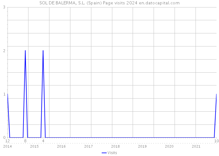 SOL DE BALERMA, S.L. (Spain) Page visits 2024 