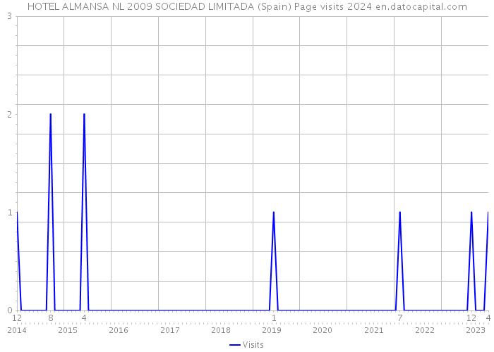 HOTEL ALMANSA NL 2009 SOCIEDAD LIMITADA (Spain) Page visits 2024 