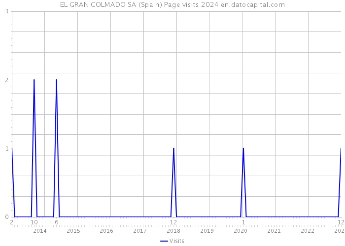 EL GRAN COLMADO SA (Spain) Page visits 2024 