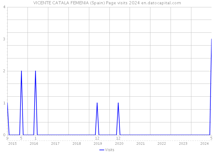 VICENTE CATALA FEMENIA (Spain) Page visits 2024 