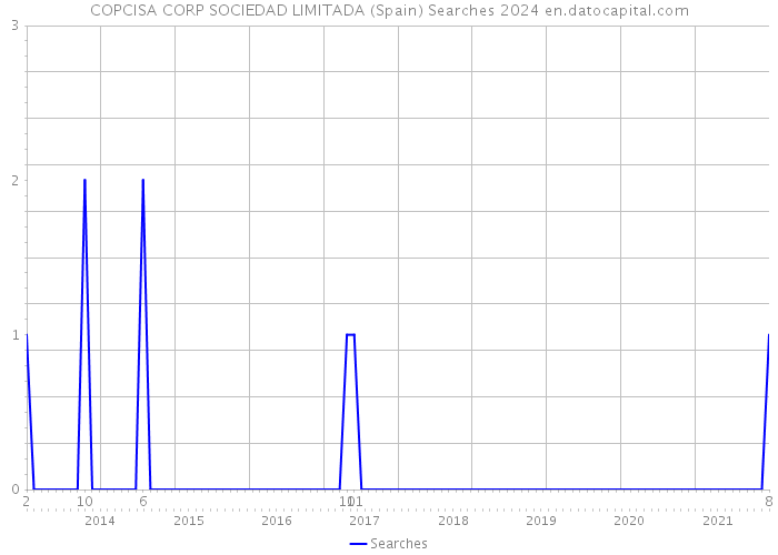 COPCISA CORP SOCIEDAD LIMITADA (Spain) Searches 2024 