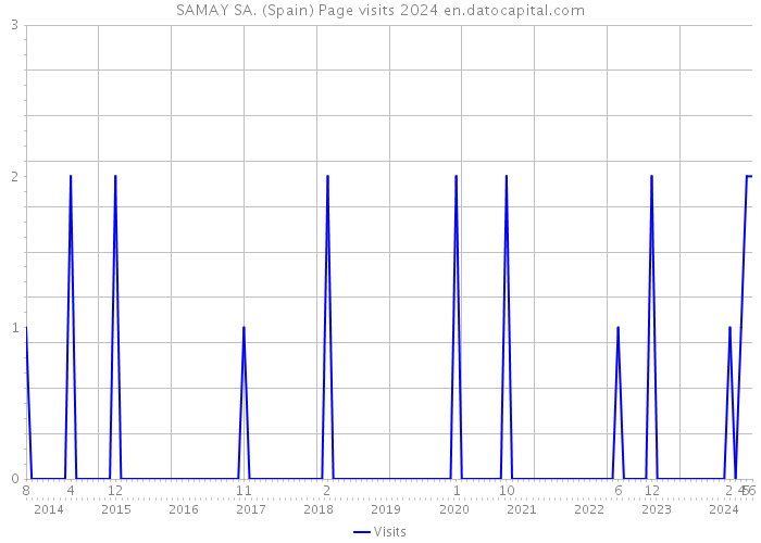 SAMAY SA. (Spain) Page visits 2024 