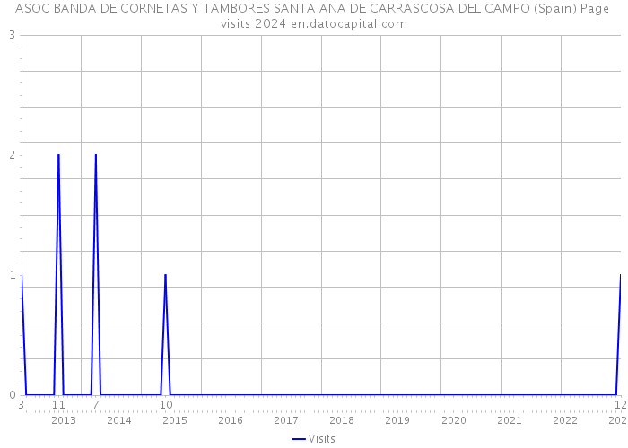 ASOC BANDA DE CORNETAS Y TAMBORES SANTA ANA DE CARRASCOSA DEL CAMPO (Spain) Page visits 2024 