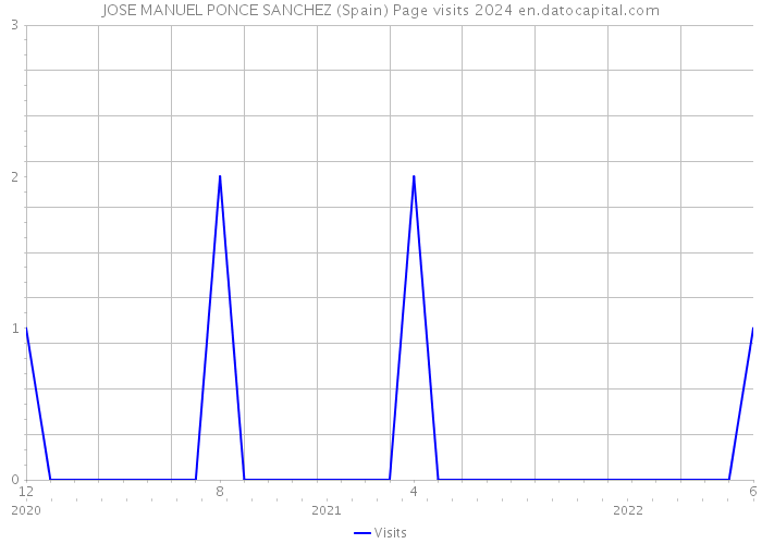 JOSE MANUEL PONCE SANCHEZ (Spain) Page visits 2024 