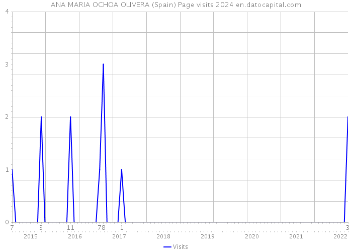 ANA MARIA OCHOA OLIVERA (Spain) Page visits 2024 