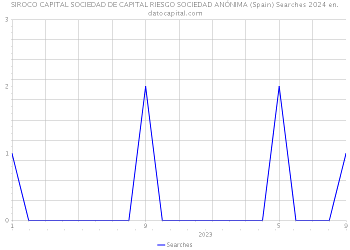 SIROCO CAPITAL SOCIEDAD DE CAPITAL RIESGO SOCIEDAD ANÓNIMA (Spain) Searches 2024 