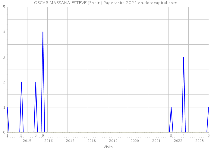 OSCAR MASSANA ESTEVE (Spain) Page visits 2024 