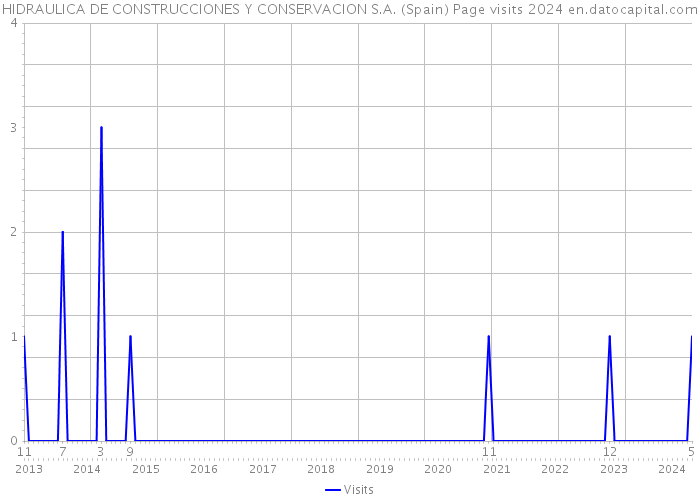 HIDRAULICA DE CONSTRUCCIONES Y CONSERVACION S.A. (Spain) Page visits 2024 
