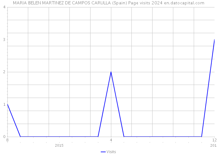 MARIA BELEN MARTINEZ DE CAMPOS CARULLA (Spain) Page visits 2024 