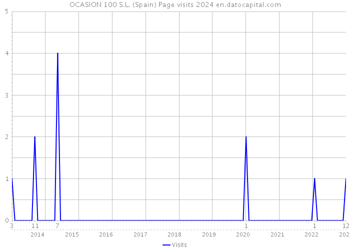 OCASION 100 S.L. (Spain) Page visits 2024 